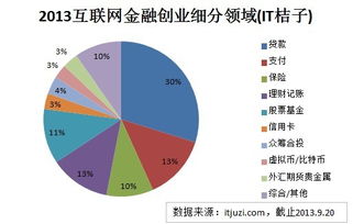 2013年互聯(lián)網(wǎng)金融創(chuàng)業(yè)投資盤點(diǎn) 個(gè)人互聯(lián)網(wǎng)服務(wù)崛起